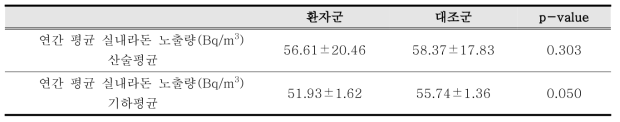 주택 실내라돈 농도 추정 모형을 적용한 환자군과 대조군 비교(매칭 후)