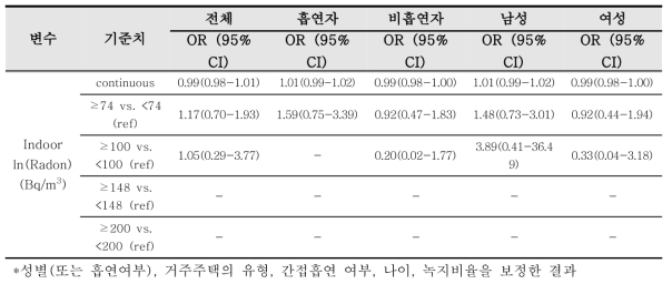 성향점수매칭 이후 주택 실내라돈 농도 추정 모형 적용 결과