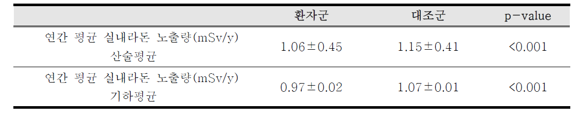 실내라돈 노출 유효선량 비교