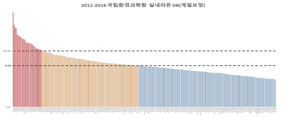 국립환경과학원 실내라돈 DB