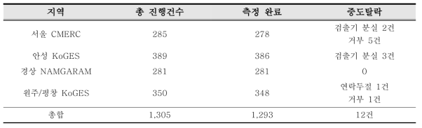 코호트별 실내라돈 측정 중도탈락 현황