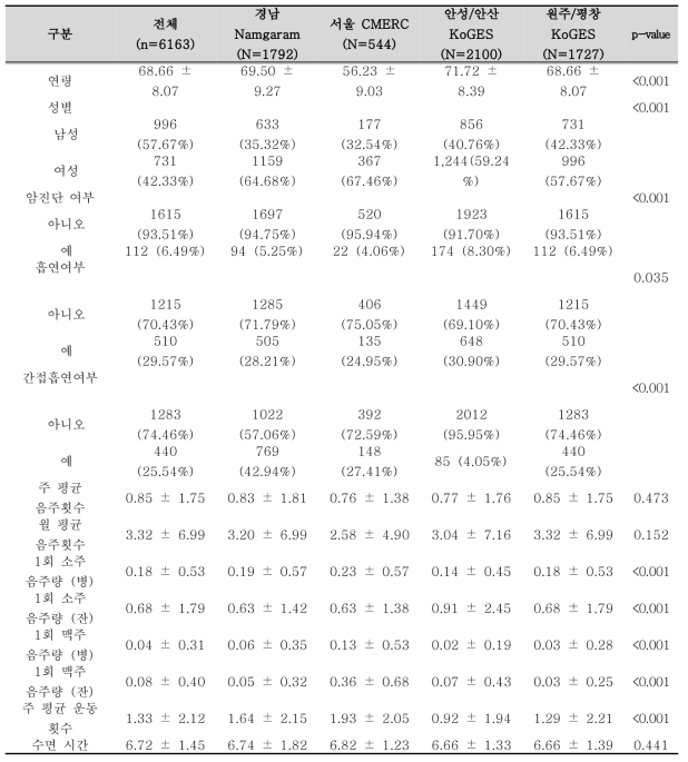 지역사회기반 코호트별 일반적 특성