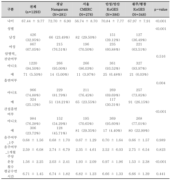 지역사회기반 코호트별 일반적 특성