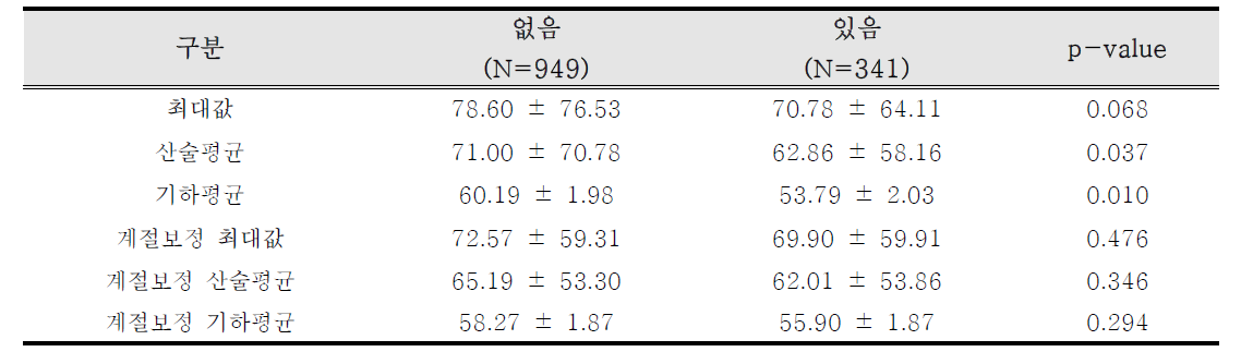 표 바닥공사 유무에 따른 실내라돈 농도(Bq/m3)