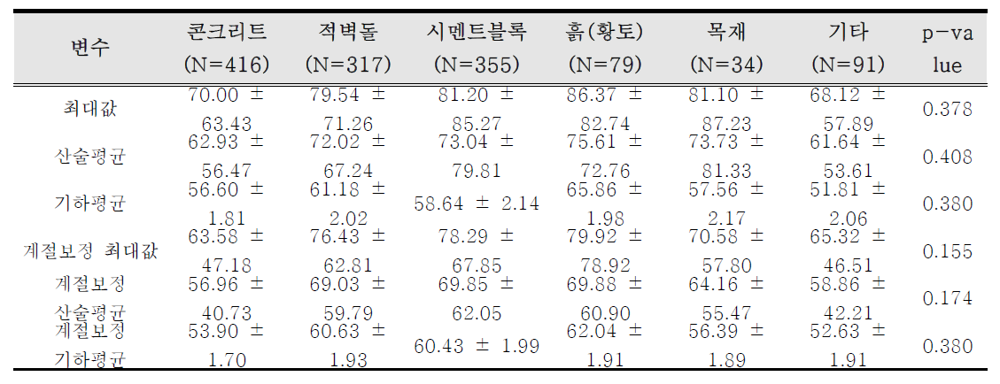 가옥벽체 자재에 따른 실내라돈 농도(Bq/m3)