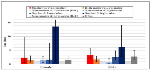 실내라돈 수준과 흡연상태에 따른 Interaction