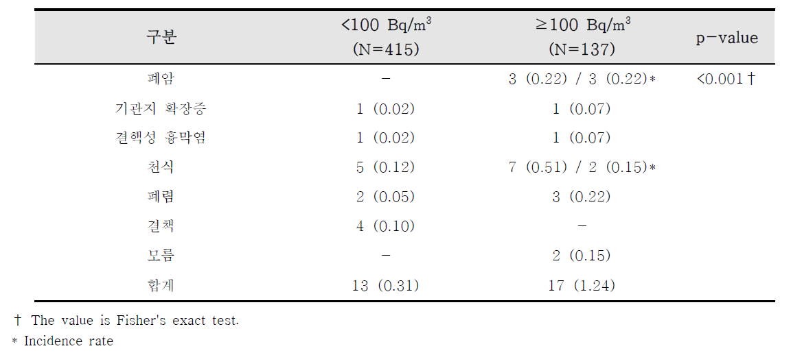 실내라돈 농도에 따른 질환발생 및 유병률