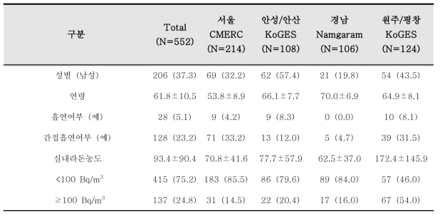 지역사회기반 실내라돈 코호트 추적조사 대상자의 일반적 특성