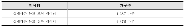 결측치 imputation data size