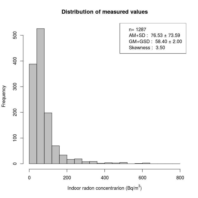 실내라돈 측정값의 분포
