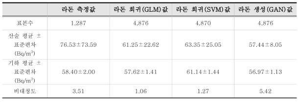 각 모형 별 기초 통계량