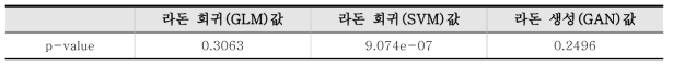 각 분포의 비교