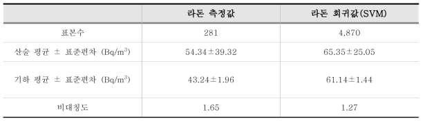 각 모형별 기초 통계량(저농도 지역)