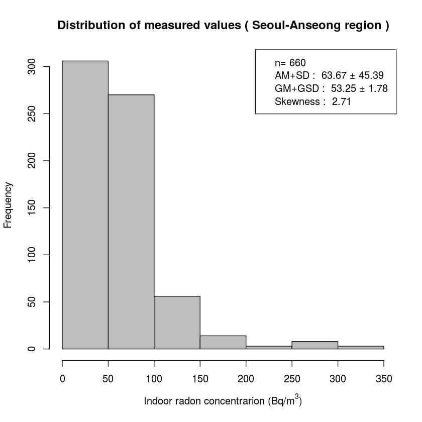 실내라돈 측정값 분포 (서울-안산-안성 지역)