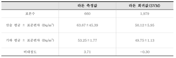 각 모형별 기초 통계량(중농도 지역)