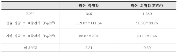 각 모형별 기초 통계량(고농도 지역)