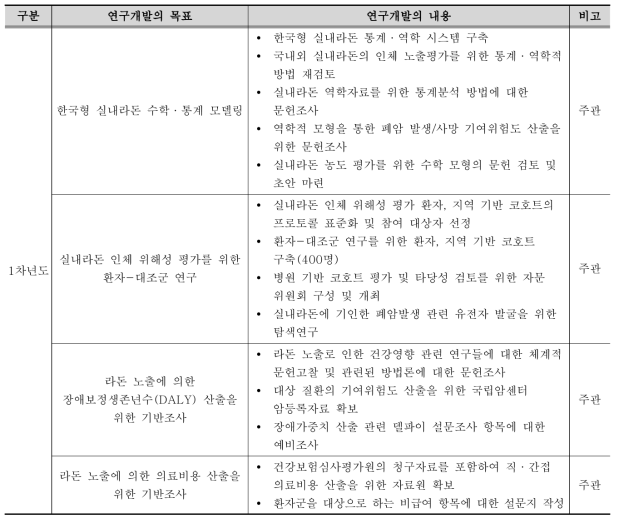 1차년도 연구개발 범위