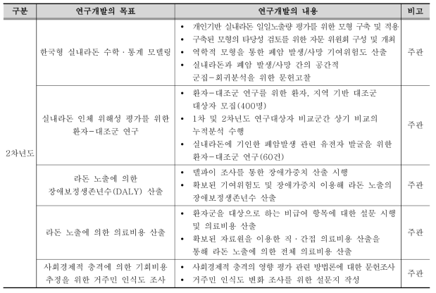 2차년도 연구개발 범위