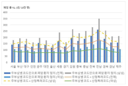 폐암 환자 조작적 정의에 따른 YLD 차이