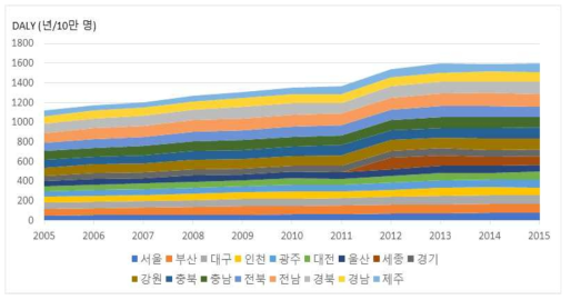 연도별 시도별 DALY (Darby et al. 모형을 활용한 기여위험도 적용 시)