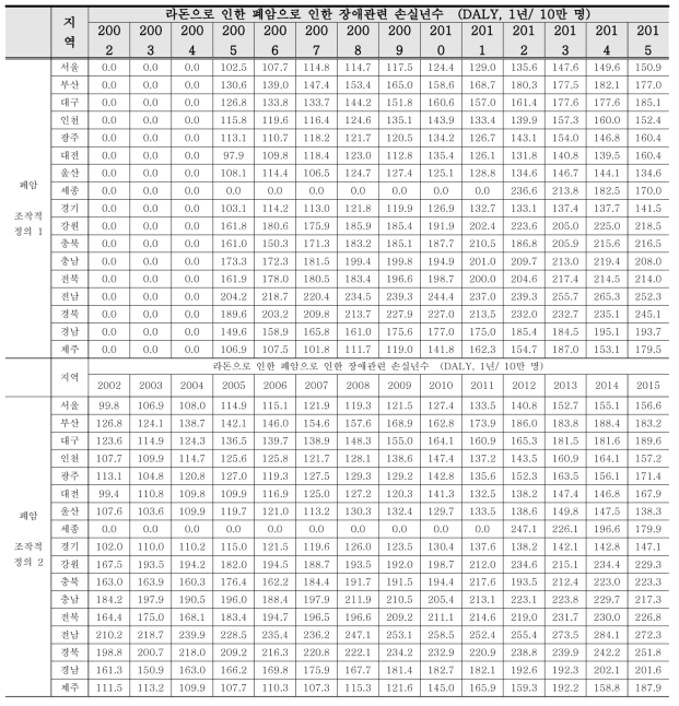 라돈으로 인한 폐암 유병자에서 질병으로 인한 장애관련 손실년수 (DALY, 1년/ 10만 명)