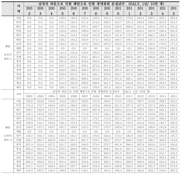 (남성) 라돈으로 인한 폐암 유병자에서 질병으로 인한 장애관련 손실년수 (DALY, 1년/ 10만 명)