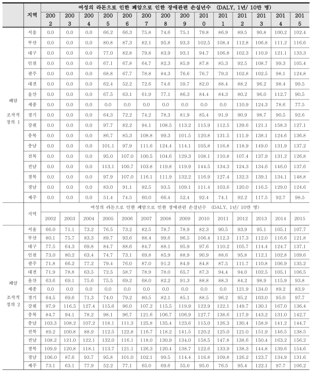 (여성) 라돈으로 인한 폐암 유병자에서 질병으로 인한 장애관련 손실년수 (DALY, 1년/ 10만 명)