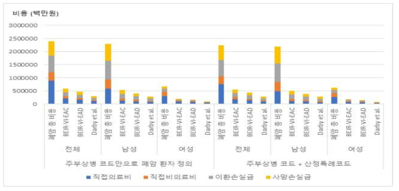 조작적 정의별 사회경제적 총 비용 및 기여위험도 모델 반영