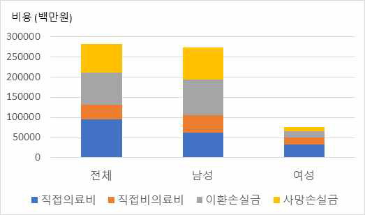 성별 총 의료비용 및 비용 항목 구성