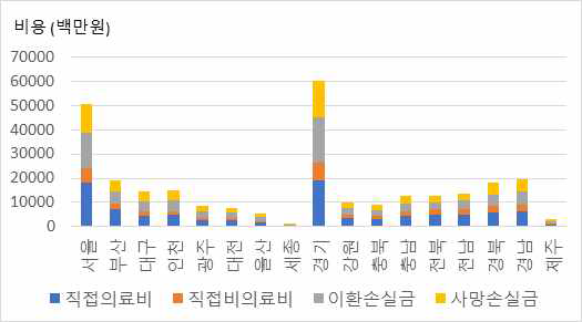 지역별 총 의료비용 및 비용항목