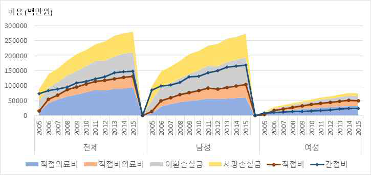 연도별 성별 총 비용 항목 구성 (전국)