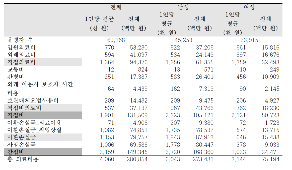 2015년 라돈으로 인한 폐암의 총 사회경제적 의료비용 (전국)