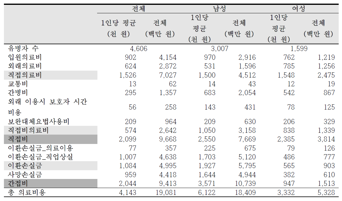 2015년 라돈으로 인한 폐암의 총 사회경제적 의료비용 (부산)