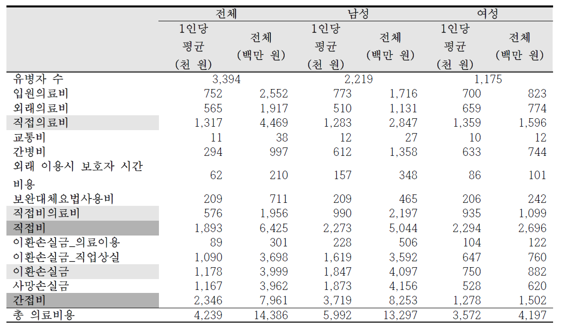 2015년 라돈으로 인한 폐암의 총 사회경제적 의료비용 (대구)