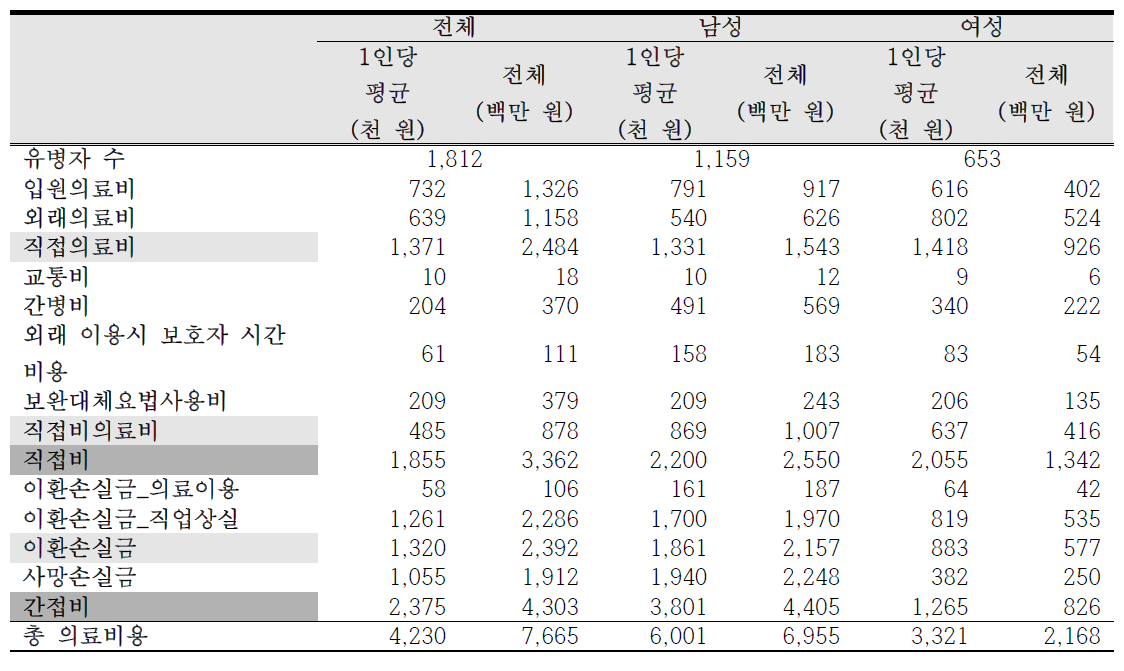 2015년 라돈으로 인한 폐암의 총 사회경제적 의료비용 (대전)