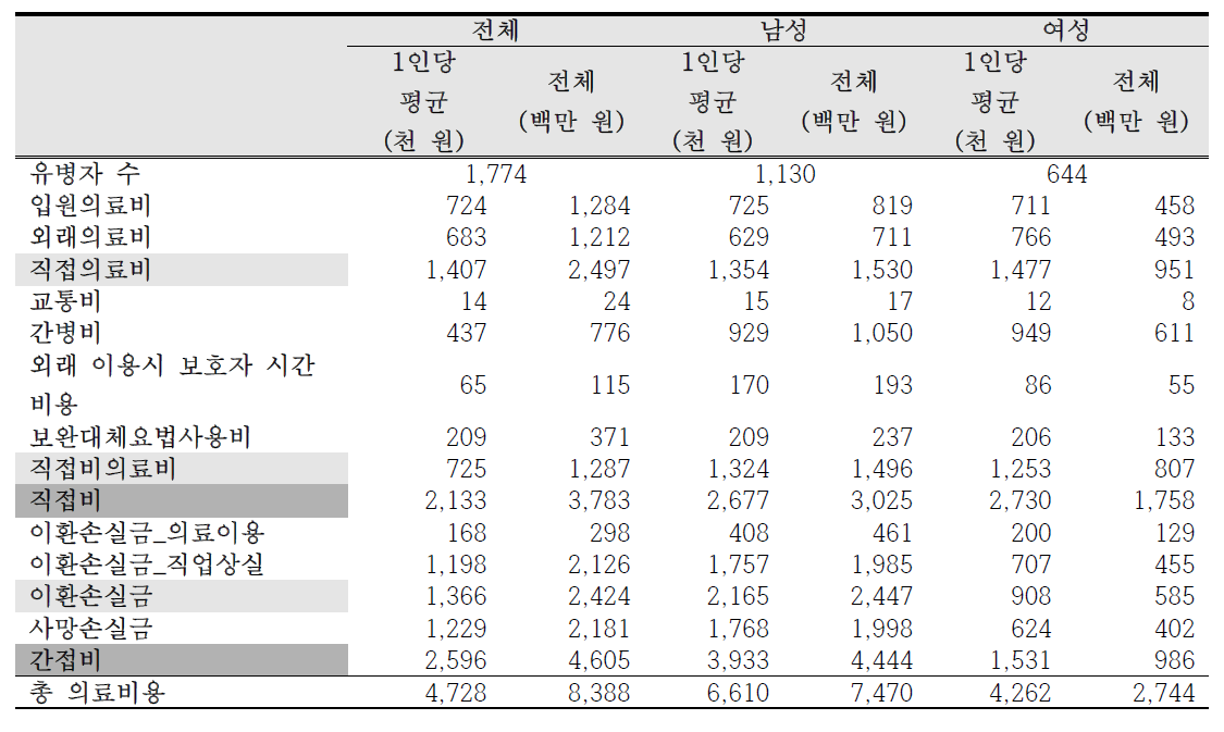 2015년 라돈으로 인한 폐암의 총 사회경제적 의료비용 (광주)