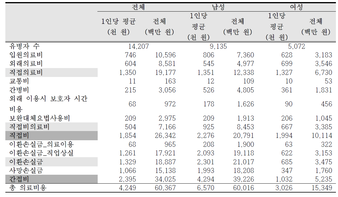 2015년 라돈으로 인한 폐암의 총 사회경제적 의료비용 (경기)