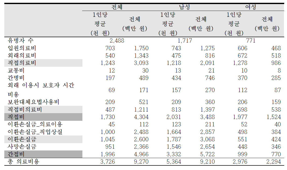 2015년 라돈으로 인한 폐암의 총 사회경제적 의료비용 (충청북도)