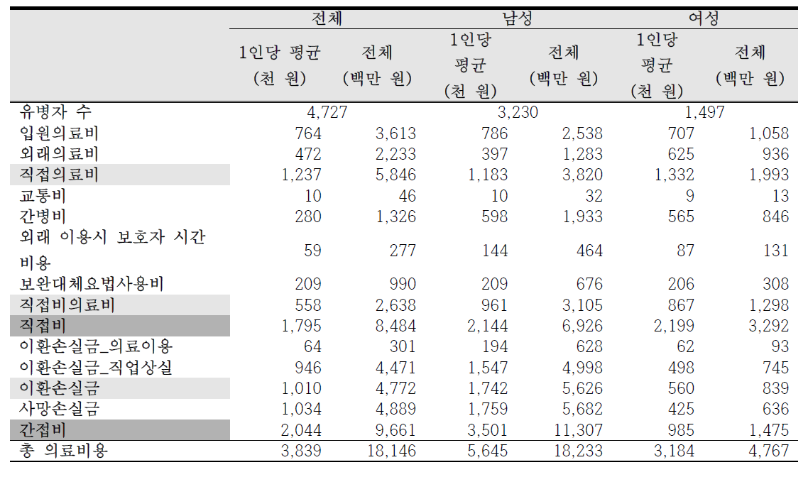 2015년 라돈으로 인한 폐암의 총 사회경제적 의료비용 (경상북도)