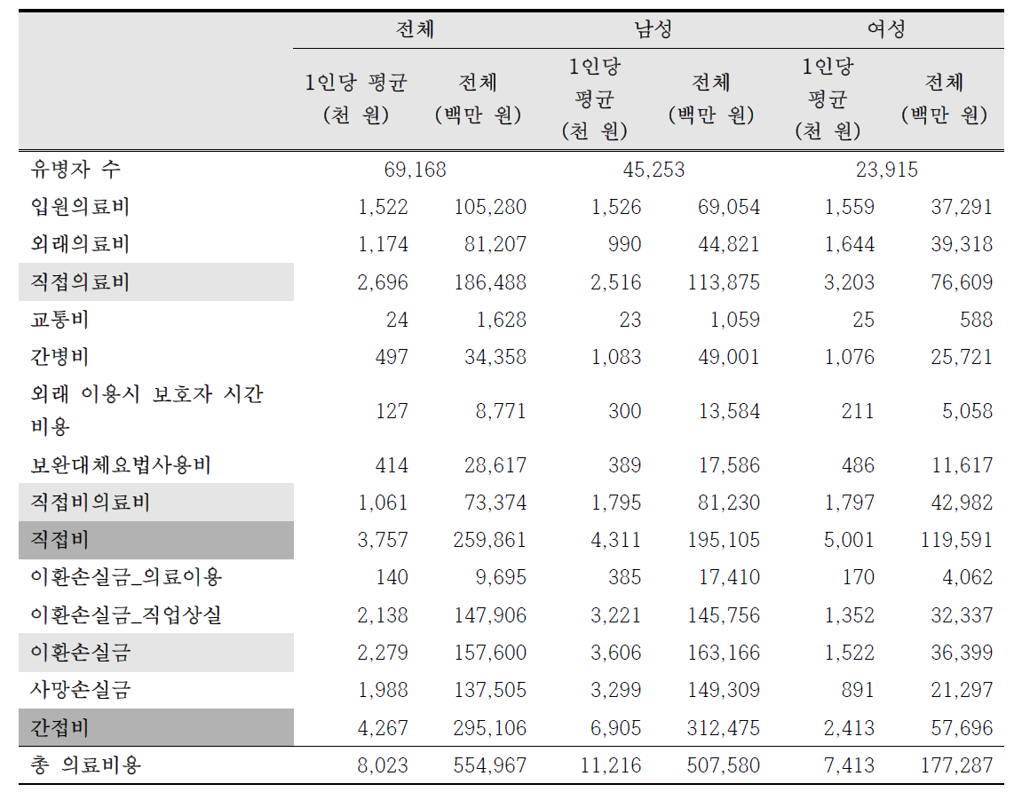 2015년 라돈으로 인한 폐암의 총 사회경제적 의료비용 (전국)