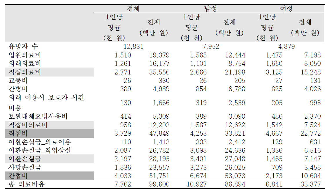 2015년 라돈으로 인한 폐암의 총 사회경제적 의료비용 (서울)