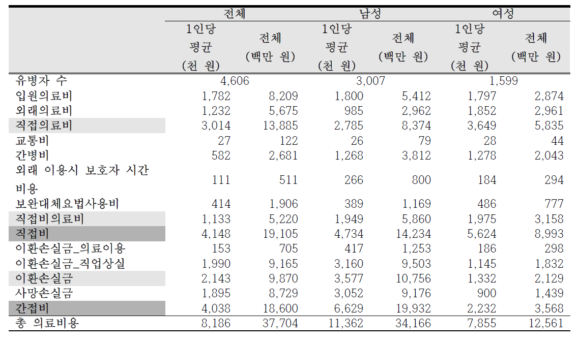 2015년 라돈으로 인한 폐암의 총 사회경제적 의료비용 (부산)