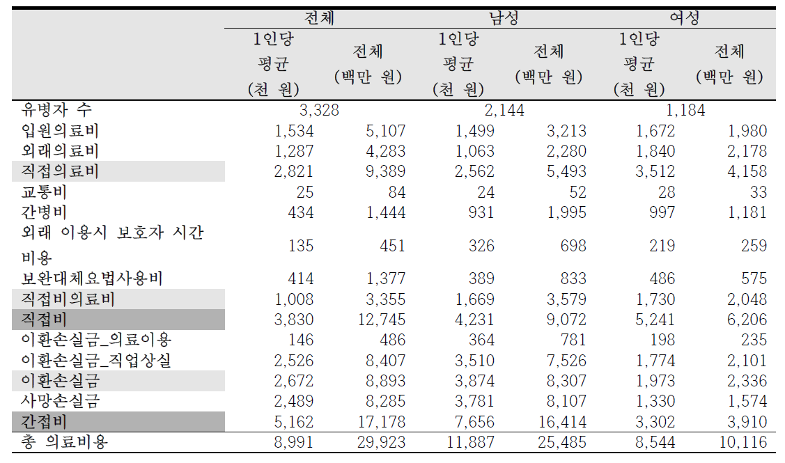 2015년 라돈으로 인한 폐암의 총 사회경제적 의료비용 (인천)