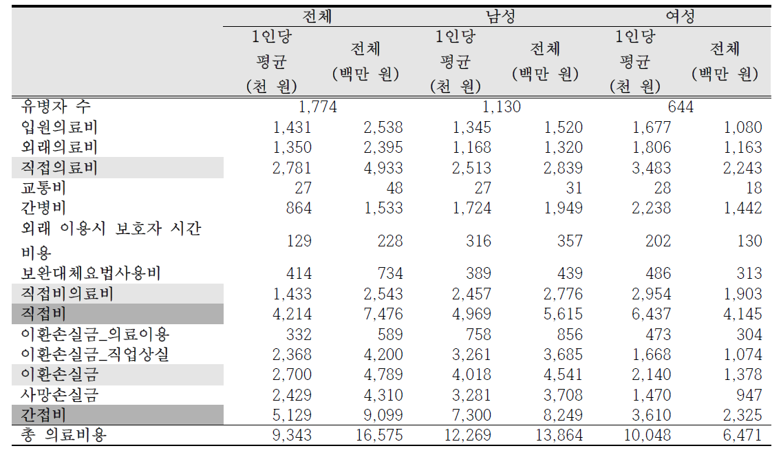 2015년 라돈으로 인한 폐암의 총 사회경제적 의료비용 (광주)