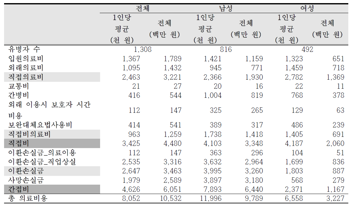 2015년 라돈으로 인한 폐암의 총 사회경제적 의료비용 (울산)