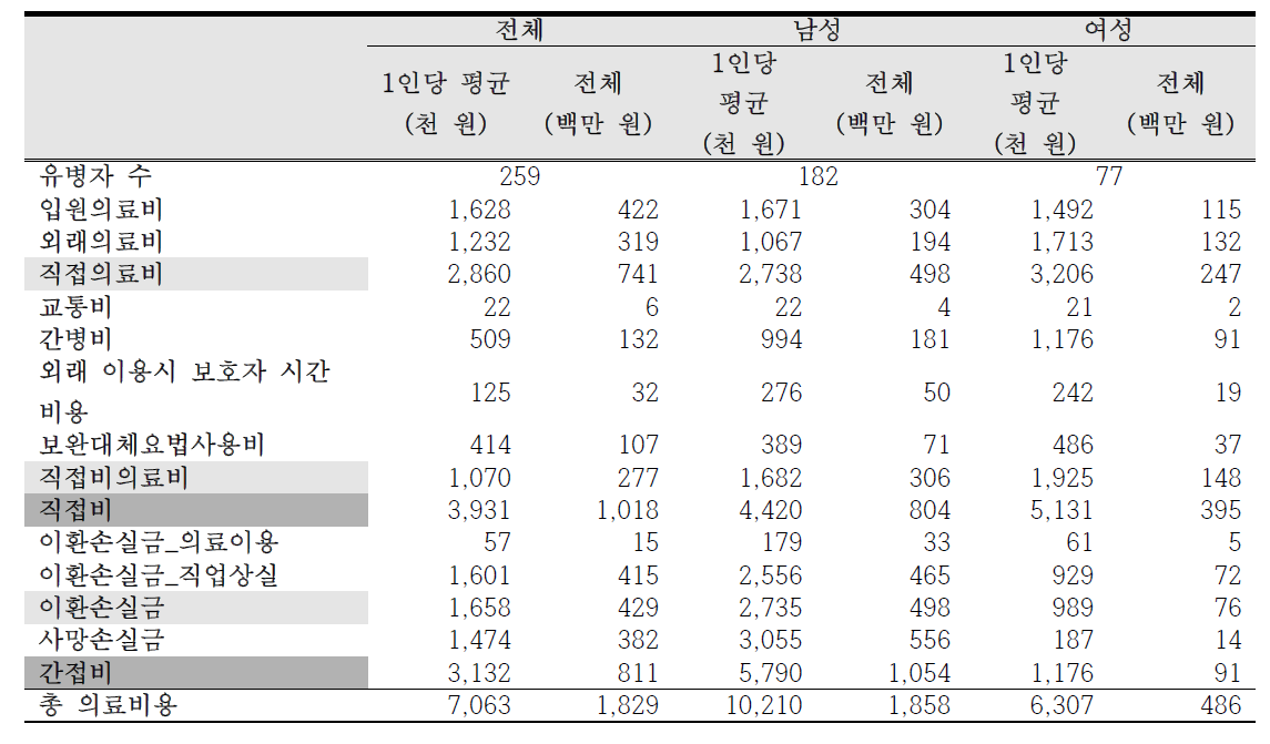 2015년 라돈으로 인한 폐암의 총 사회경제적 의료비용 (세종)