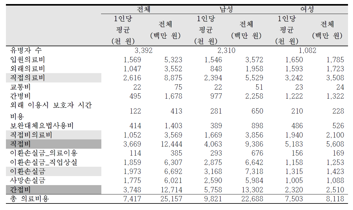 2015년 라돈으로 인한 폐암의 총 사회경제적 의료비용 (충청남도)