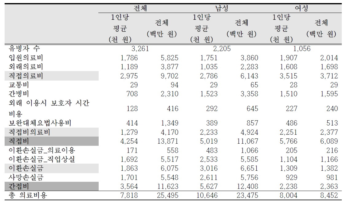 2015년 라돈으로 인한 폐암의 총 사회경제적 의료비용 (전라북도)