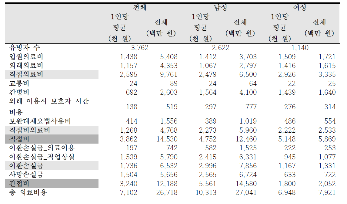 2015년 라돈으로 인한 폐암의 총 사회경제적 의료비용 (전라남도)