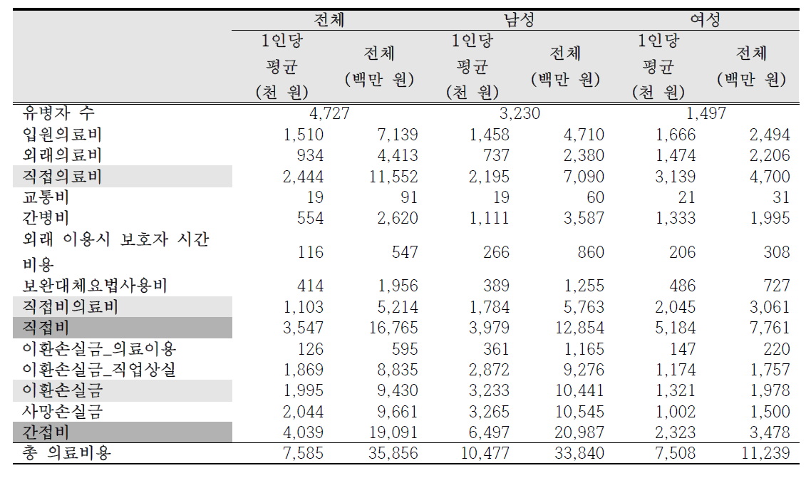 2015년 라돈으로 인한 폐암의 총 사회경제적 의료비용 (경상북도)